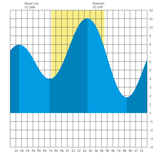 Kingston tide chart for Saturday, November 15, 2025