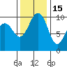 Kingston tide chart for Saturday, November 15, 2025
