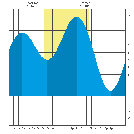 Kingston tide chart for Sunday, November 16, 2025