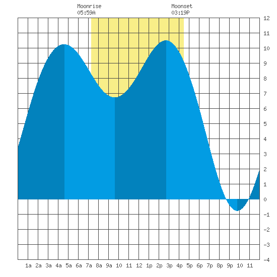 Kingston tide chart for Tuesday, November 18, 2025
