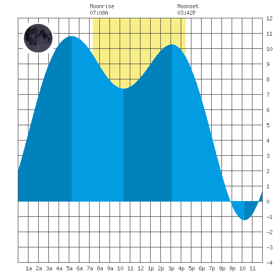 Kingston tide chart for Wednesday, November 19, 2025