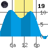 Kingston tide chart for Wednesday, November 19, 2025