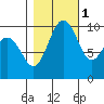 Kingston tide chart for Saturday, November 1, 2025