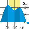 Kingston tide chart for Friday, November 21, 2025