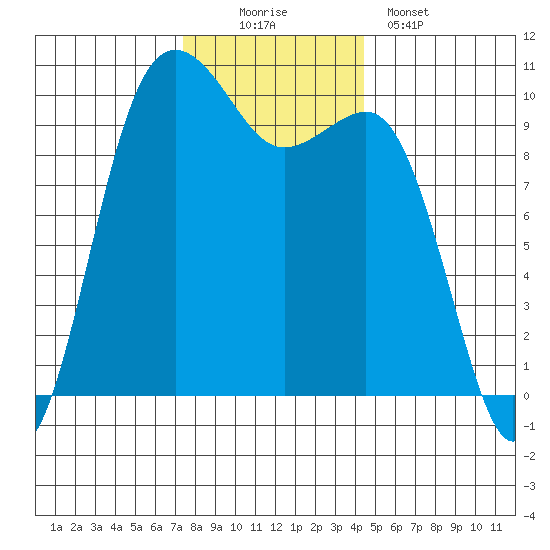 Kingston tide chart for Saturday, November 22, 2025