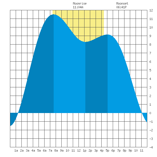 Kingston tide chart for Sunday, November 23, 2025