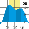 Kingston tide chart for Sunday, November 23, 2025