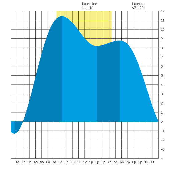 Kingston tide chart for Monday, November 24, 2025