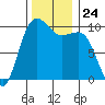 Kingston tide chart for Monday, November 24, 2025