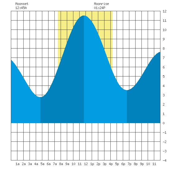 Kingston tide chart for Saturday, November 29, 2025