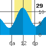 Kingston tide chart for Saturday, November 29, 2025