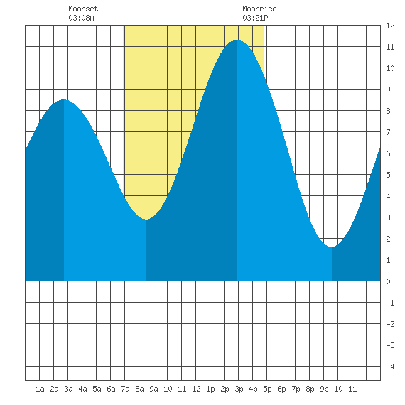Kingston tide chart for Sunday, November 2, 2025