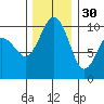 Kingston tide chart for Sunday, November 30, 2025