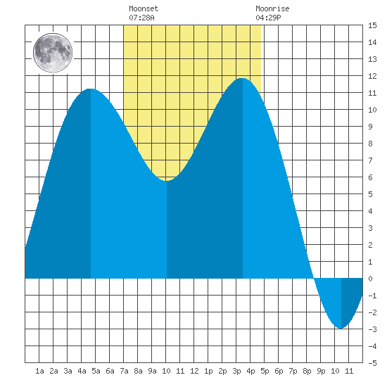Kingston tide chart for Wednesday, November 5, 2025