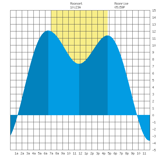 Kingston tide chart for Friday, November 7, 2025