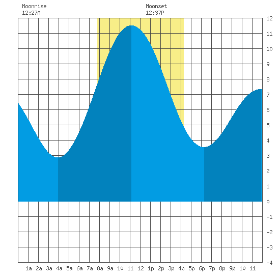 Kingston tide chart for Friday, December 12, 2025