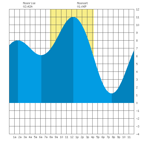 Kingston tide chart for Sunday, December 14, 2025