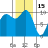 Kingston tide chart for Monday, December 15, 2025