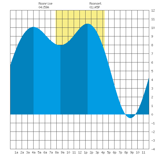 Kingston tide chart for Tuesday, December 16, 2025