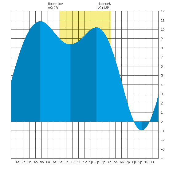 Kingston tide chart for Wednesday, December 17, 2025