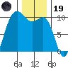 Kingston tide chart for Friday, December 19, 2025