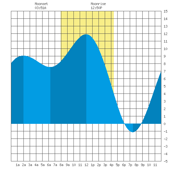 Kingston tide chart for Tuesday, December 30, 2025