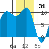 Kingston tide chart for Wednesday, December 31, 2025