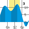 Kingston tide chart for Wednesday, December 3, 2025