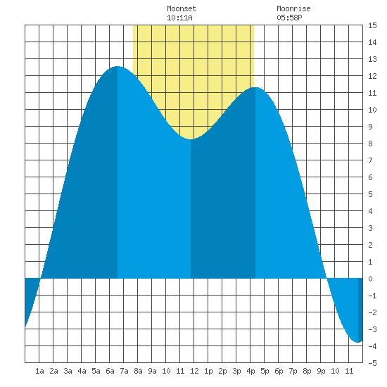 Kingston tide chart for Saturday, December 6, 2025
