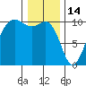 Kingston tide chart for Wednesday, January 14, 2026