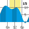 Kingston tide chart for Thursday, January 15, 2026