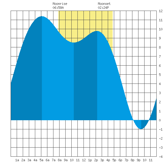 Kingston tide chart for Friday, January 16, 2026