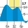 Kingston tide chart for Saturday, January 17, 2026