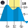 Kingston tide chart for Sunday, January 18, 2026