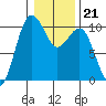 Kingston tide chart for Wednesday, January 21, 2026