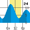 Kingston tide chart for Saturday, January 24, 2026