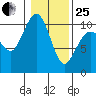 Kingston tide chart for Sunday, January 25, 2026