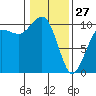 Kingston tide chart for Tuesday, January 27, 2026