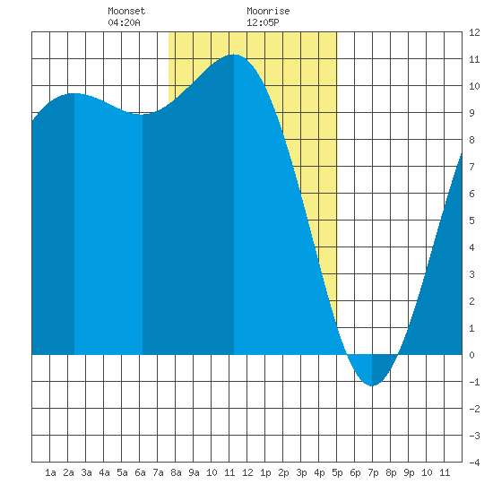 Kingston tide chart for Wednesday, January 28, 2026