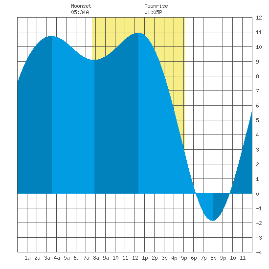 Kingston tide chart for Thursday, January 29, 2026