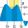 Kingston tide chart for Friday, January 2, 2026