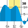 Kingston tide chart for Friday, January 30, 2026
