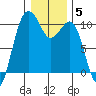 Kingston tide chart for Monday, January 5, 2026