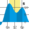 Kingston tide chart for Tuesday, January 6, 2026