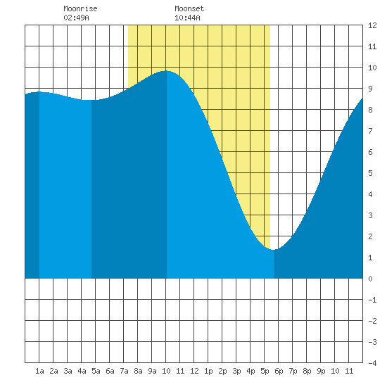 Kingston tide chart for Tuesday, February 10, 2026