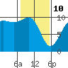 Kingston tide chart for Tuesday, February 10, 2026