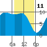 Kingston tide chart for Wednesday, February 11, 2026