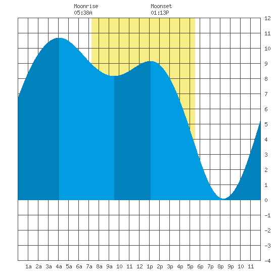 Kingston tide chart for Friday, February 13, 2026