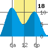 Kingston tide chart for Wednesday, February 18, 2026