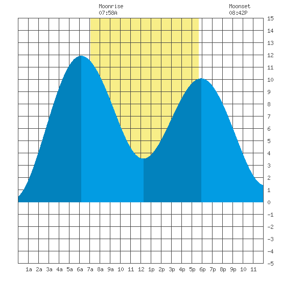 Kingston tide chart for Thursday, February 19, 2026